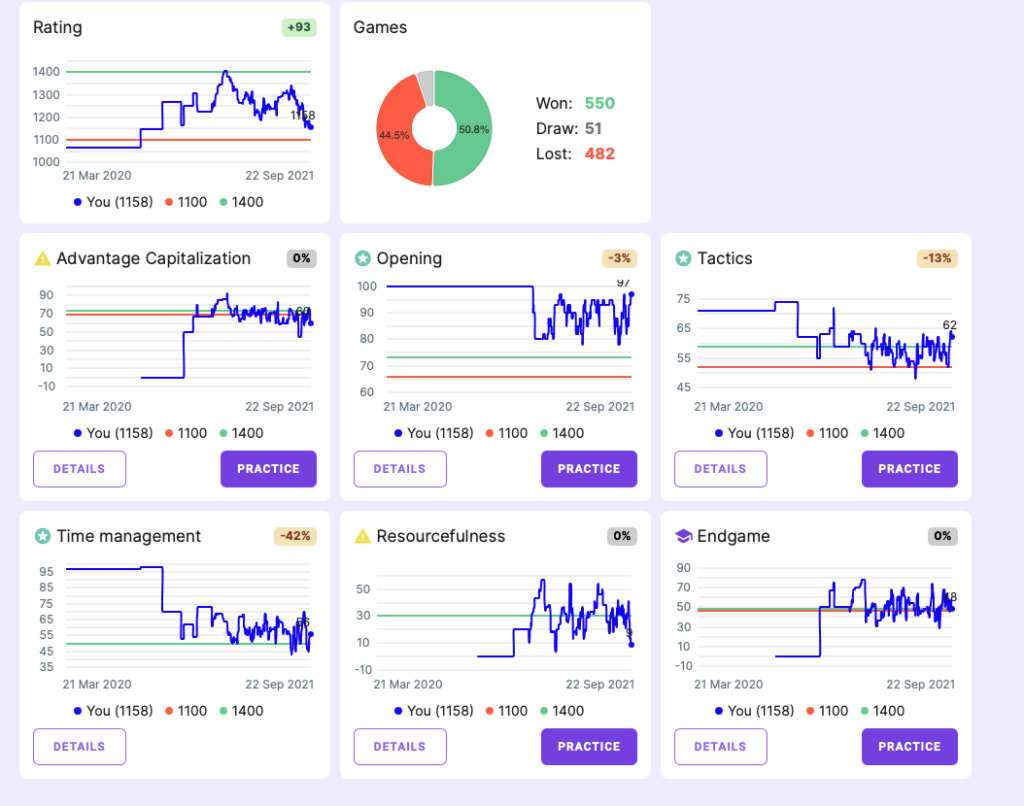 Dashboard of statistics from Aimchess that are further described in the text.